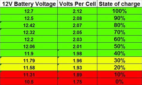 Battery voltage car - Other types of lead acid cells, like car batteries, lead-calcium cells, and “RV deep cycle” ... Battery Voltage in VDC 9.0 9.5 10.0 10.5 11.0 11.5 12.0 12.5 13.0 0 10 2030 4050 607080 90 100 C/3 C/5 C/10 C/20 C/100. Home Power #36 • August / September 1993 69 Batteries virtually no sulfuric acid in its almost pure water